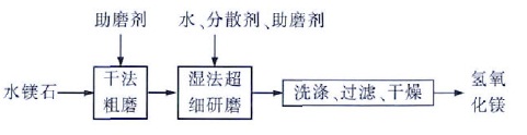 天然矿物粉碎法工艺流程图