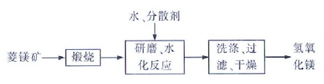 矿石煅烧水化法制氢氧化镁工艺流程图