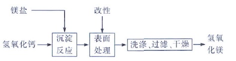 石灰乳法制Mg(OH)2工艺流程图