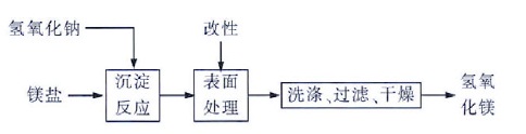 氢氧化钠法制Mg(OH)2工艺流程图